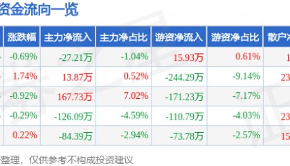 股票行情快报：万得凯（301309）7月15日主力资金净卖出27.21万元