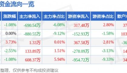 股票行情快报：金通灵（300091）5月28日主力资金净卖出690.54万元