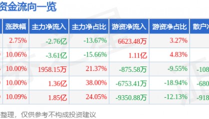 股票行情快报：大东方（600327）12月2日主力资金净卖出2.76亿元