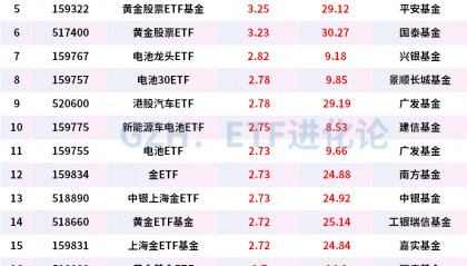 黄金向上突破3300美元，黄金股ETF、黄金股票ETF、黄金股ETF基金、黄金股票ETF基金午后均涨超3%