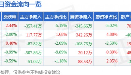 股票行情快报：恒大高新（002591）2月5日主力资金净卖出357.41万元