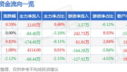 股票行情快报：九牧王（601566）3月13日主力资金净买入12.03万元