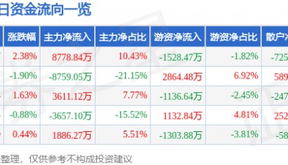 股票行情快报：第一创业（002797）6月11日主力资金净买入8778.84万元