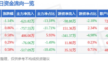 股票行情快报：龙江交通（601188）5月30日主力资金净卖出621.82万元