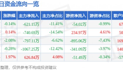 股票行情快报：模塑科技（000700）6月17日主力资金净卖出621.15万元