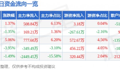 股票行情快报：广济药业（000952）11月27日主力资金净买入508.84万元