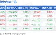 股票行情快报：康强电子（002119）5月21日主力资金净卖出1090.46万元