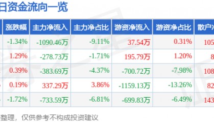 股票行情快报：康强电子（002119）5月21日主力资金净卖出1090.46万元