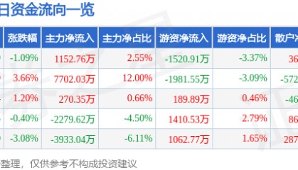 股票行情快报：水晶光电（002273）4月22日主力资金净买入1152.76万元