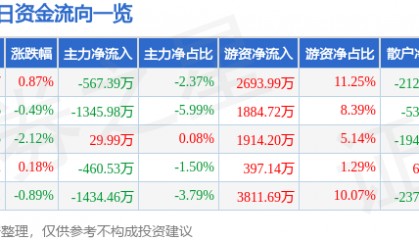 股票行情快报：东阿阿胶（000423）2月12日主力资金净卖出567.39万元