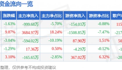 股票行情快报：嘉麟杰（002486）11月26日主力资金净卖出999.68万元