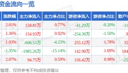 股票行情快报：金通灵（300091）7月1日主力资金净买入158.81万元