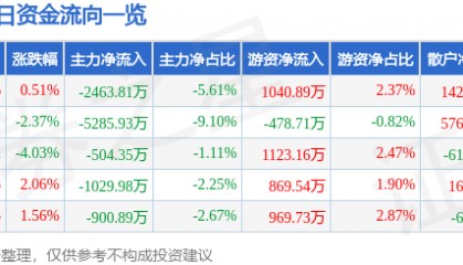 股票行情快报：北新建材（000786）2月7日主力资金净卖出2463.81万元