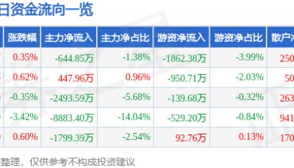 股票行情快报：网宿科技（300017）5月20日主力资金净卖出644.85万元