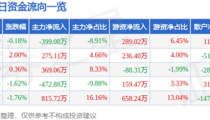 股票行情快报：创业环保（600874）1月15日主力资金净卖出399.08万元