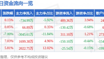 股票行情快报：惠泉啤酒（600573）6月9日主力资金净卖出734.99万元