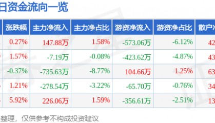 股票行情快报：航天动力（600343）2月11日主力资金净买入147.88万元