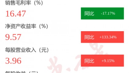 图解湘邮科技年报：第四季度单季净利润同比减38.80%