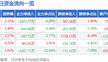 股票行情快报：扬农化工（600486）3月12日主力资金净卖出1077.77万元