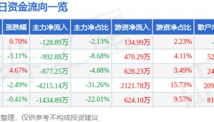 股票行情快报：华昌化工（002274）5月29日主力资金净卖出128.89万元