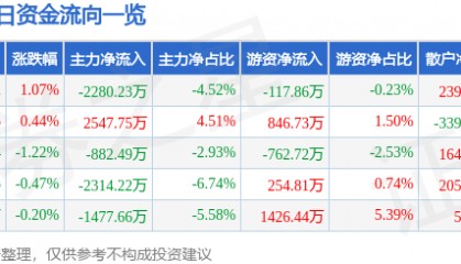 股票行情快报：张江高科（600895）5月26日主力资金净卖出2280.23万元