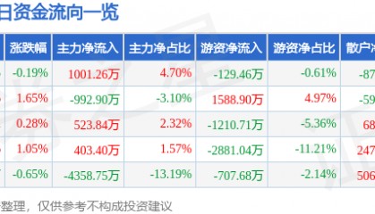 股票行情快报：东阿阿胶（000423）3月12日主力资金净买入1001.26万元