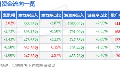 股票行情快报：兔宝宝（002043）1月6日主力资金净卖出383.23万元