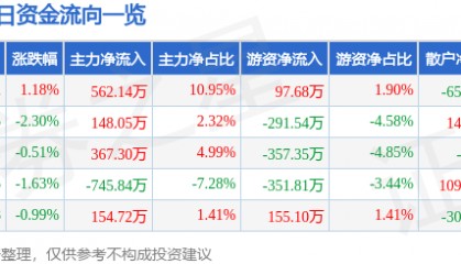 股票行情快报：全柴动力（600218）2月5日主力资金净买入562.14万元