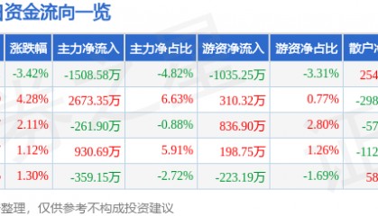 股票行情快报：生意宝（002095）5月30日主力资金净卖出1508.58万元