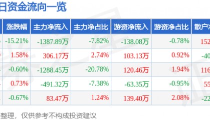 股票行情快报：中铁装配（300374）4月7日主力资金净卖出1387.89万元