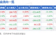 股票行情快报：ST先河（300137）6月13日主力资金净买入268.73万元