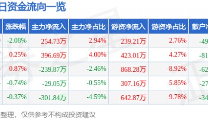 股票行情快报：陕鼓动力（601369）2月28日主力资金净买入254.73万元