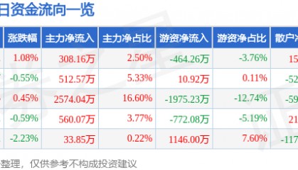 股票行情快报：扬农化工（600486）3月3日主力资金净买入308.16万元