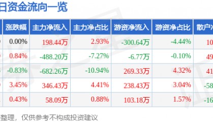 股票行情快报：福星股份（000926）1月17日主力资金净买入198.44万元