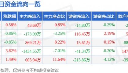 股票行情快报：龙江交通（601188）6月27日主力资金净买入43.69万元
