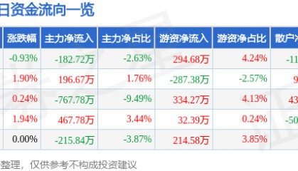 股票行情快报：中原高速（600020）11月21日主力资金净卖出182.72万元