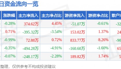 股票行情快报：宁沪高速（600377）2月12日主力资金净买入374.62万元