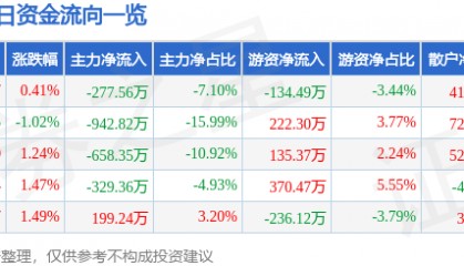 股票行情快报：重庆水务（601158）3月13日主力资金净卖出277.56万元