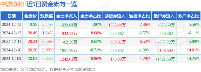 股票行情快报：中源协和（600645）12月13日主力资金净卖出332.84万元