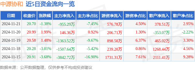股票行情快报:中源协和(600645)11月21日主力资金净卖出955.29万元