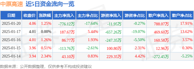 股票行情快报：中原高速（600020）1月20日主力资金净卖出776.12万元