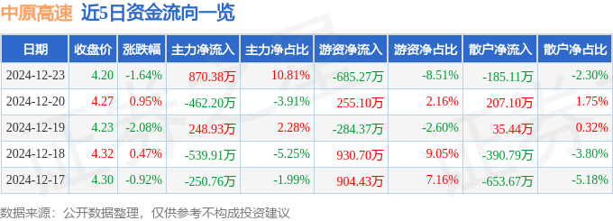 股票行情快报：中原高速（600020）12月23日主力资金净买入870.38万元