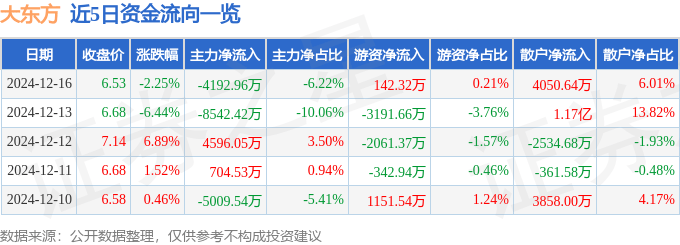 股票行情快报：大东方（600327）12月16日主力资金净卖出4192.96万元