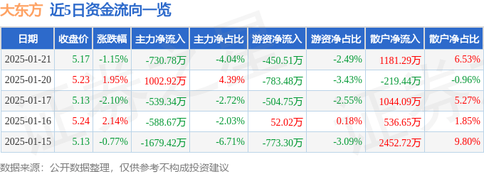 股票行情快报：大东方（600327）1月21日主力资金净卖出730.78万元