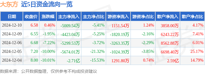 股票行情快报：大东方（600327）12月10日主力资金净卖出5009.54万元