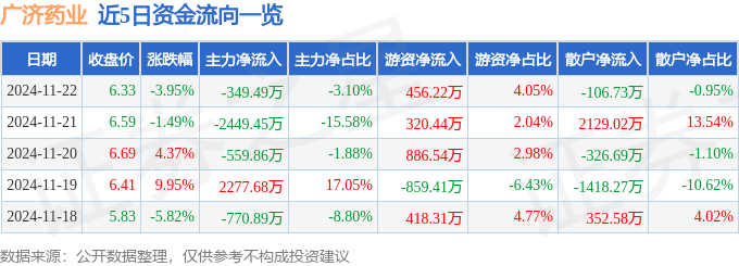 股票行情快报：广济药业（000952）11月22日主力资金净卖出349.49万元
