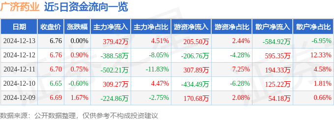 股票行情快报：广济药业（000952）12月13日主力资金净买入379.42万元