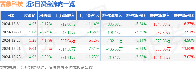 股票行情快报：赛象科技（002337）12月31日主力资金净卖出712.80万元