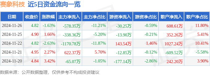 股票行情快报：赛象科技（002337）11月26日主力资金净卖出578.35万元