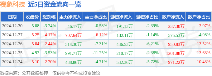 股票行情快报：赛象科技（002337）12月30日主力资金净卖出46.17万元
